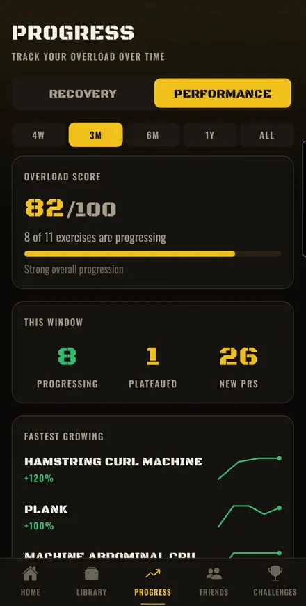 Overload score 82 of 100 with progressing, plateaued and new PR counts