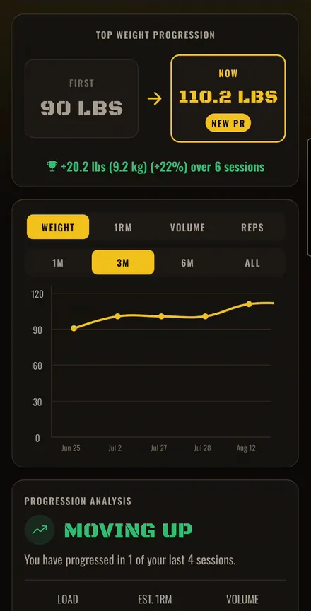 Progress from 90 lbs to a new PR of 110.2 lbs with a weight chart